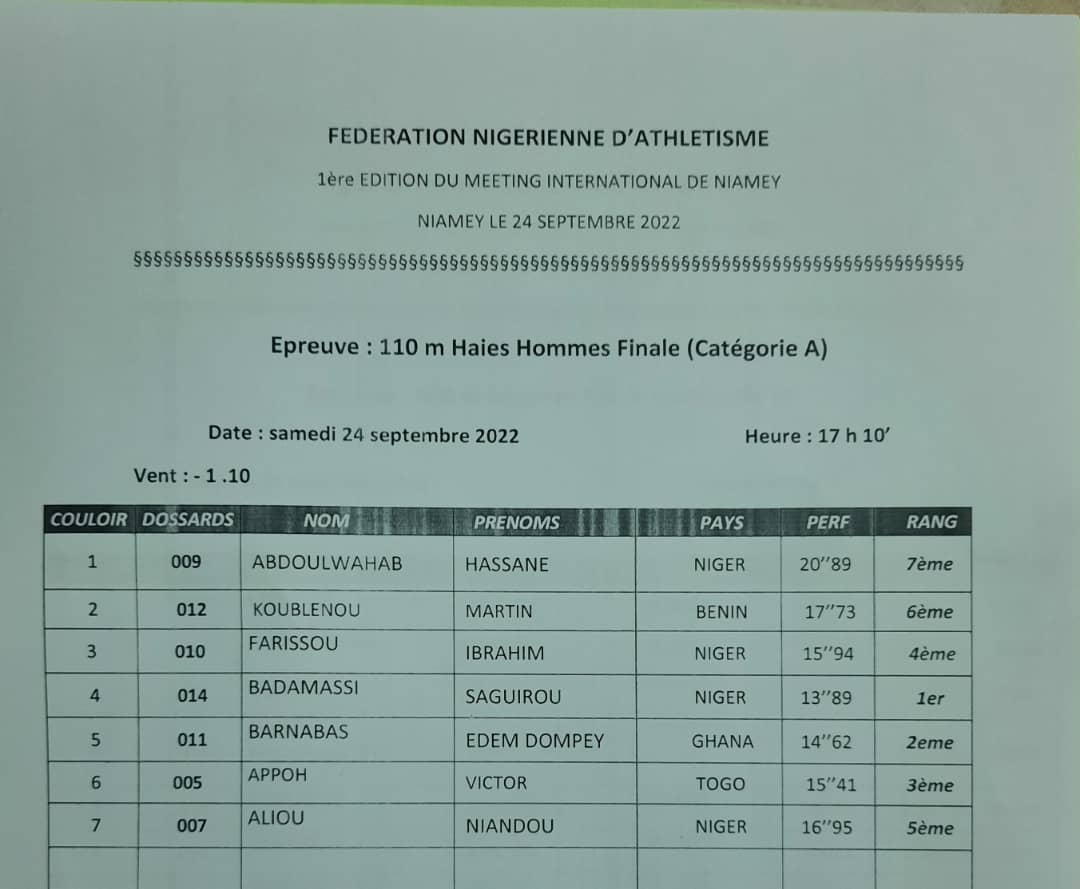 leTogoRT's tweet photo. RT @FTAthle: ÉCHO DU WEEKEND - MEETING INTERNATIONAL DE NIAMEY
110m haies
APPOH Victor : troisième (15"41).
200m
Fayza ISSAKA : cinquième (26"48).
Davito OLOH : sixième (26"84).
#AthleTg #TrackAndField #Togo #AthleTogo #Athletisme #TT228 #TT229 #CIV22… https://t.co/9uzK33ujsf