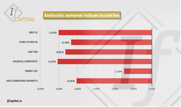 IfCapital_eaf's tweet photo. Se prolongan las bajadas en los principales índices.
Existe una sobreventa generalizada en la mayoría de sectores.
#ifglobalmanagement #asesoramientofinanciero #EducacionFinanciera #mercado #inversion #inversiones https://t.co/NYBxco8A50