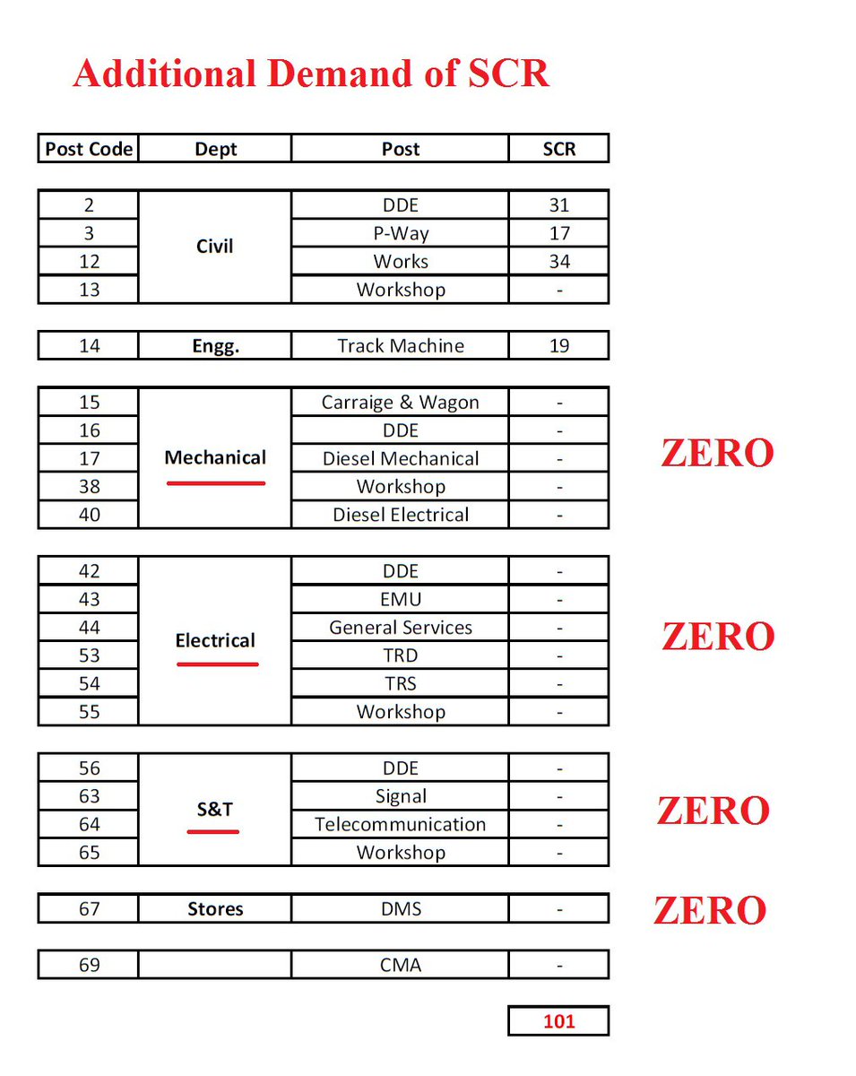 Jagannaik123's tweet photo. Sir rrb secunderabad also given zero posts for waiting list candidates.. please help us to clear our waiting list.. https://t.co/k1I4yM4gdu