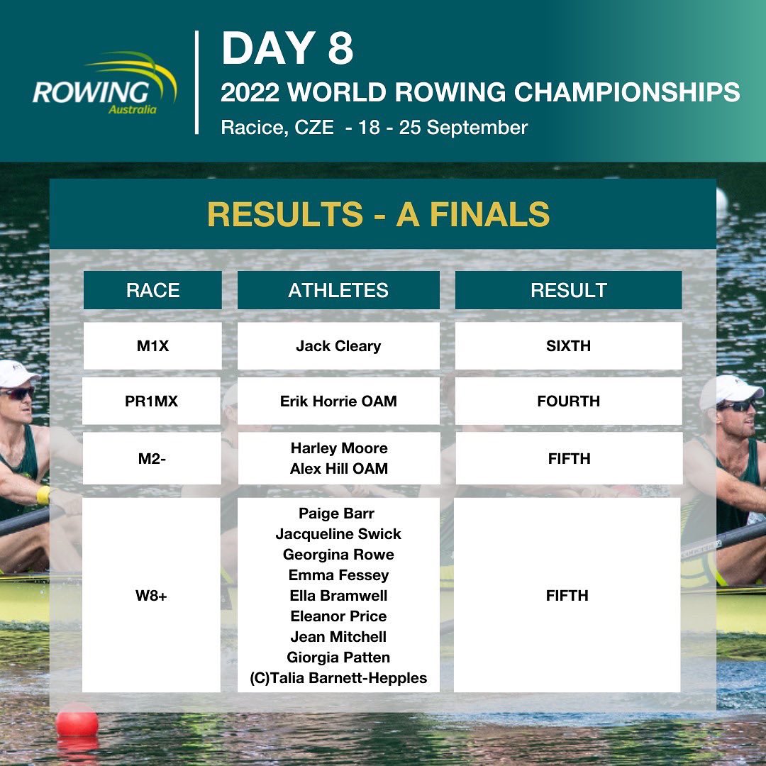 RowingAust's tweet photo. Day 8 Results: World Rowing Championships ๐จ๐ฟ
To read the daily recap, kindly click here: https://t.co/CsqBkqyaoa
#ReadyToRace ๐ฆ๐บ๐ฆ๐บ
#RowForAustralia ๐ฆ๐บ๐ฆ๐บ๐ฆ๐บ๐ฆ๐บ
@AUSOlympicTeam
@BontRowing
@TempurPedic
@_776BC
@Coles https://t.co/Fd9KU3MORt