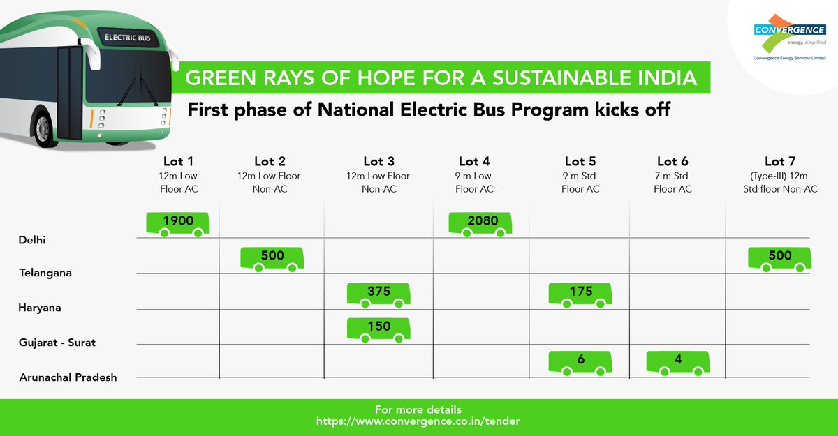 ConvergenceCESL's tweet photo. We are calling proposals from operators to manage and reduce their GHG emissions. We have floated a tender for the first phase of our ambitious National #eBusProgram. 5690 #eBuses will be deployed across five states to give people accessible, economical, and clean transportation. https://t.co/P1OipsGt83