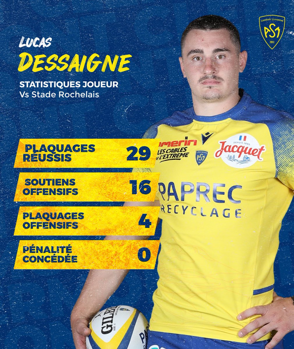 ASMOfficiel's tweet photo. 😵‍💫 Lucas a remis ça !! 💛💙
MONSTRUEUSES statistiques de Lucas Dessaigne 😳 face à La Rochelle ! 
2️⃣9️⃣ Plaquages (Record de la saison @top14rugby ) 
Le reste est également très très propre 👊🏻 
#YellowArmy https://t.co/PAlrKT0596