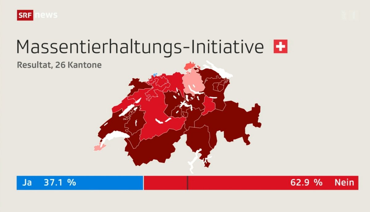 In jeder repräsentativen Umfrage wird die #Massentierhaltung von einer Mehrheit der Befragten abgelehnt.

Aber kaum wird darüber Mal wirklich abgestimmt sind plötzlich wieder alle dafür 🙄

#Volksentscheid #govegan