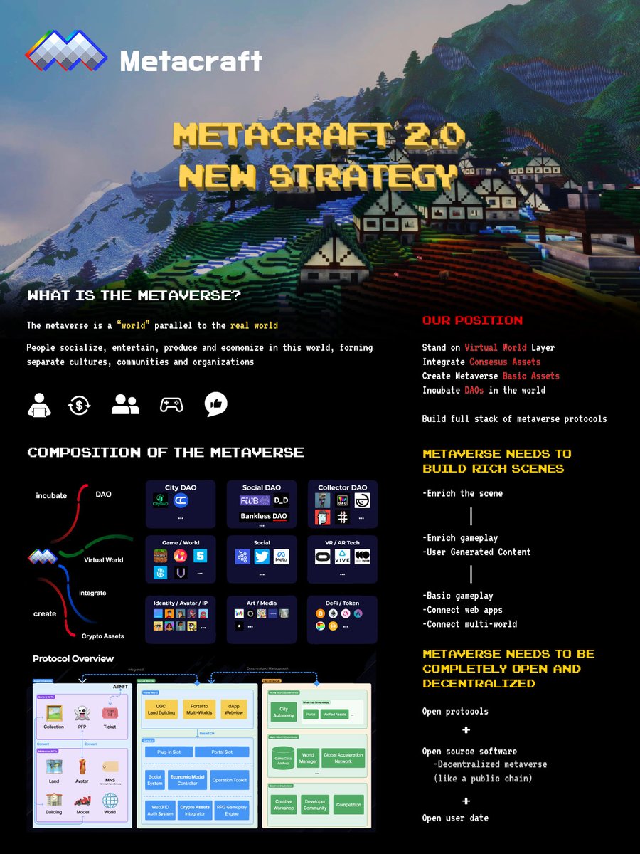 ⛳️One picture summarizes the new strategy of Metacraft 2.0
🧐To learn more, please read our new Deck: docsend.com/view/5urhzst2s…
📽️A new promotional video is on the way. 
🍻The Q4 will be even more exciting!