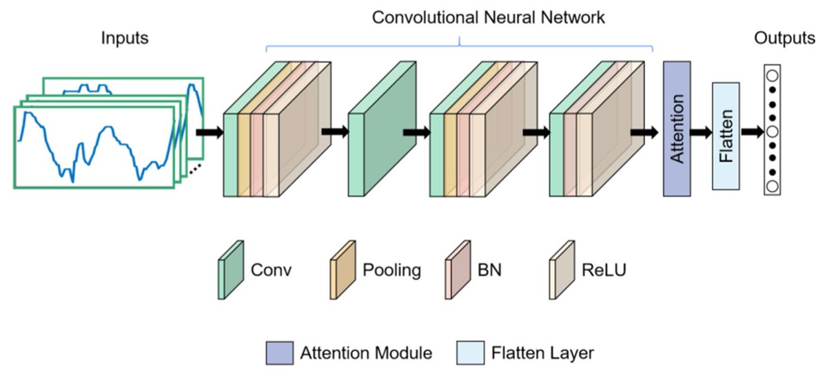 Sensors_MDPI's tweet image. #highlycitedpaper
A Lightweight Attention-Based CNN Model for Efficient Gait Recognition with Wearable IMU Sensors
mdpi.com/1424-8220/21/8…
#gaitrecognition #lightweightmodel #wearabledevices