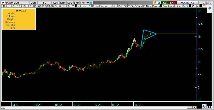 #AYDEM günlük grafikte çok güzel sıkışma mevcut takibe aldım.