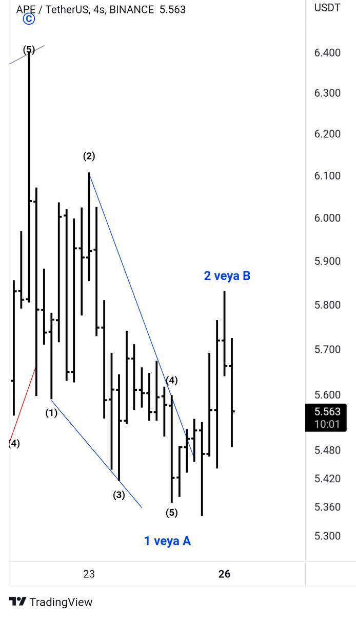 Dvrnkrblt's tweet photo. #APEUSDT #APE #Elliottwave #technicalanalysis https://t.co/ACUNLH9PYh