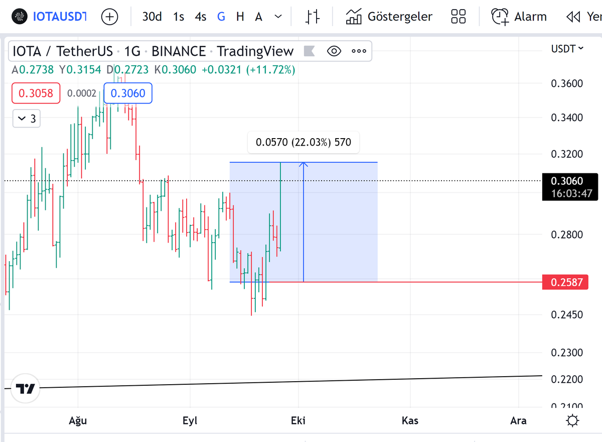 xtrendci's tweet photo. #IOTA %22 kar oranı gördü sabreden kazanacak 🫶
kar alıyorum bu üründen şuan %18 kar oranı 🫰
güzel bir like alalım canlar motivasyonumuz artsın😉
Genel analizi telegramda paylaşacağım profilde link var ✍️
#Bitcoin #DXY #Ethereum https://t.co/ylk10KwBrn