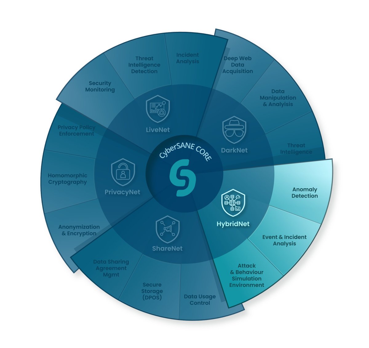 CyberSANEH2020's tweet photo. |Results 🎖️| ✴️ HybridNet - Data #Fusion, Risk Evaluation and Event Management

Provides #intelligence for the analysis of #security incident data from #LiveNet and #DarkNet, correlating #attackpatterns and proposing mitigation steps for all #threats
#Results #H2020 https://t.co/CvPuQZ8G2R