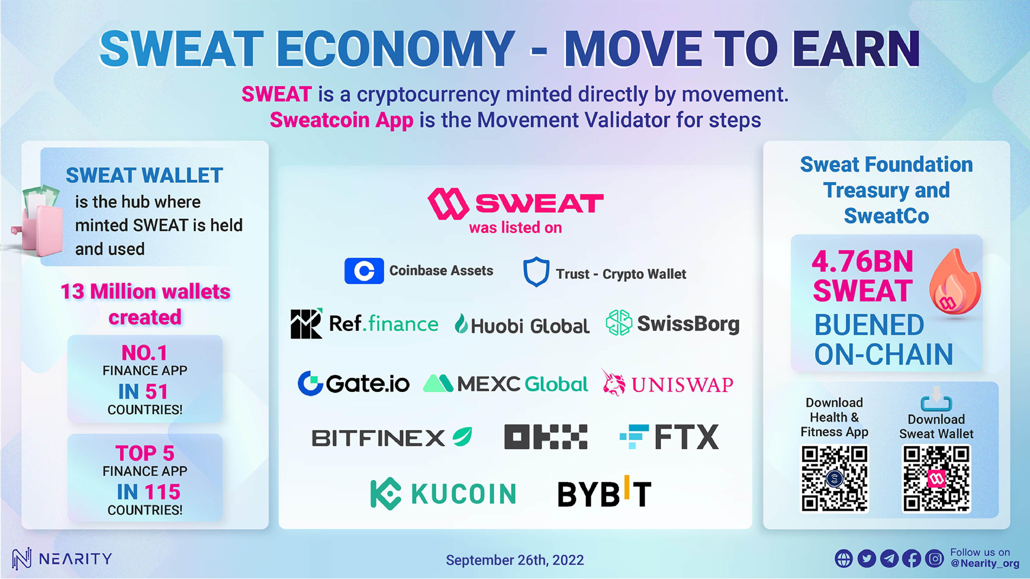 Highlight SweatEconomy - move to earn #Sweateconomy is a project #minted by moving. TheSpartanLabs talked about the future of sustainable Move-to-Earn Models in: https://twitter.com/TheSpartanLabs/status/1572588437752123392 Some more information in the picture #NEAR #NEARITY $NEAR #BLOCKCHAIN 