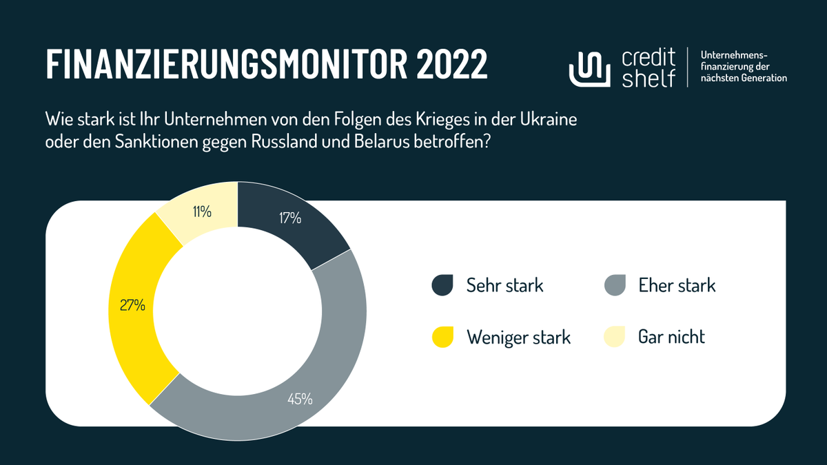 Das sind Ergebnisse der Studie "Finanzierungsmonitor 2022". Welche Auswirkungen der Ukraine-Krieg auf die Finanzierungslage des Mittelstands hat, lesen Sie in unserer aktuellen Studie: hubs.la/Q01n3vYw0