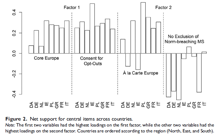 Multi-speed, à la carte or Core Europe? In our new @EUP_TheJournal paper, we map & explain public support for different models of differentiated integration. Co-authored with @julianschuess, @DirkLeuffen, @LdeBlok, @CatherineDVries. Happy to see this out! doi.org/10.1177/146511…