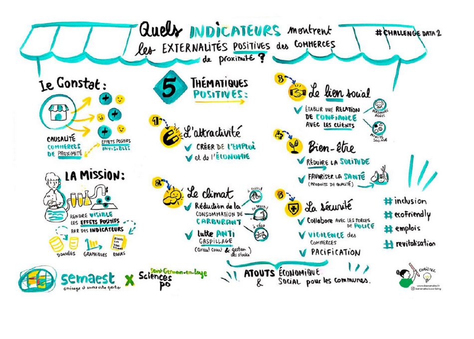 Défendre le #commerce de #proximité, oui ! En mesurer et faire valoir les contributions sociétales et environnementales encore mieux 👏🏻 pour les internaliser et diffuser!  bravo au nouveau chantier de la @Semaest et de <a href="/datactivi_st/">datactivist</a> #centreville  ⌨️ presseagence.fr/lettre-economi…