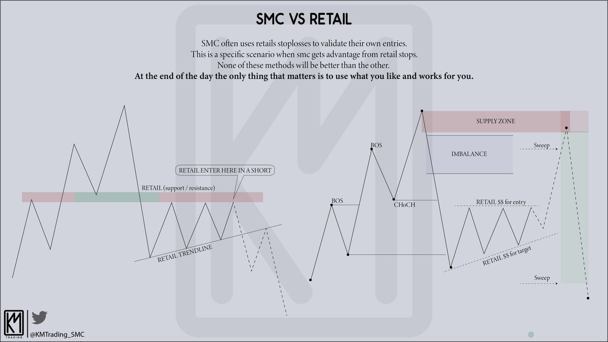 educational SMC vs RETAIL trading Same chart, different perspectives. Which  one do you prefer? Let me know in the comments. #TRADINGTIPS #forextrading # cryptotrading
