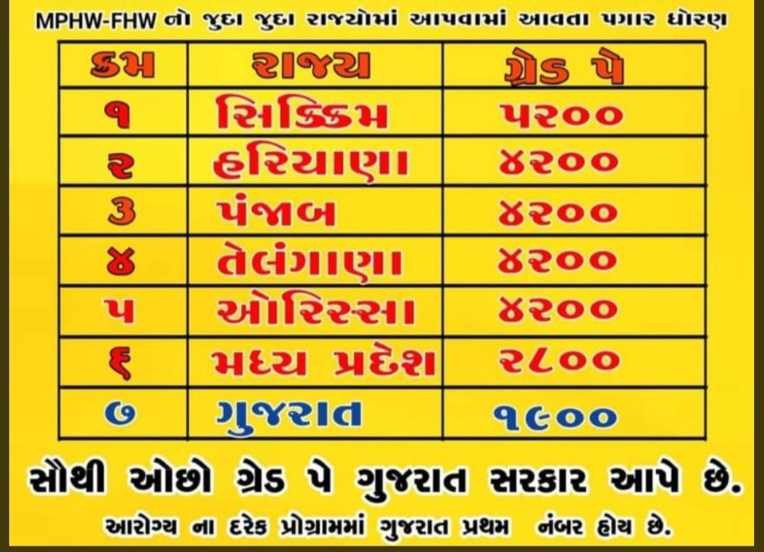 અમે કોયપણ પરીસ્થીતી મા અમારી ફરજ નથી ચુક્યા. અવે સરકારશ્રી પણ પોતાની ફરજ ના ચુકે અને આરોગ્ય કર્મચારીઓ ને ન્યાય આપે
#TechnicalCadreMphwFhw
#टेक्नीकलकेडरआरोग्यकर्मचारी
<a href="/jigneshmevani80/">Jignesh Mevani</a> <a href="/PMOIndia/">PMO India</a> <a href="/CMOGuj/">CMO Gujarat</a> <a href="/jitu_vaghani/">Jitu Vaghani</a> <a href="/Bhupendrapbjp/">Bhupendra Patel</a> <a href="/sanghaviharsh/">Harsh Sanghavi</a> @Rushikeshmla <a href="/narendramodi/">Narendra Modi</a>