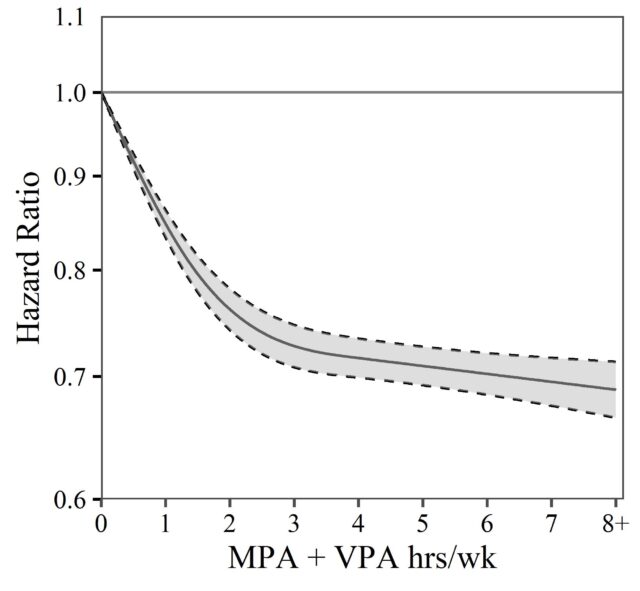 💵 The million dollar question⁉️ 💵

What is the optimal amount of aerobic exercise and strength training? 🏃‍♀️🏋️‍♂️

NEW #BJSMBlog provides the #TakeHomeMessages from this recent cohort study with over 400,000 US adults 📄🔥

READ ➡️ bit.ly/3raq6Ua