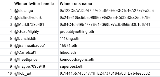 web3tiffany's tweet photo. Congrats to the 29th batch of winners!! Join TG: https://t.co/lT3S6waZrx

👇RT &amp; drop your #ENS or wallet address for the whitelist

#NFTs   #ens   #Web3  #Metaverse  #tiffanygirl https://t.co/zisLNJsjzK