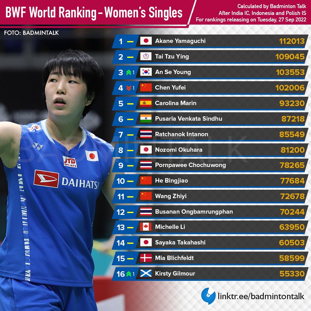 Badminton Talk on Twitter: "BWF World Ranking - After India IC