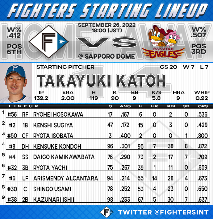 FightersInt's tweet photo. Here is todays starting lineup vs the Rakuten Eagles! The game starts in 30 minutes! #LoveFighters https://t.co/kmFhA3aINP