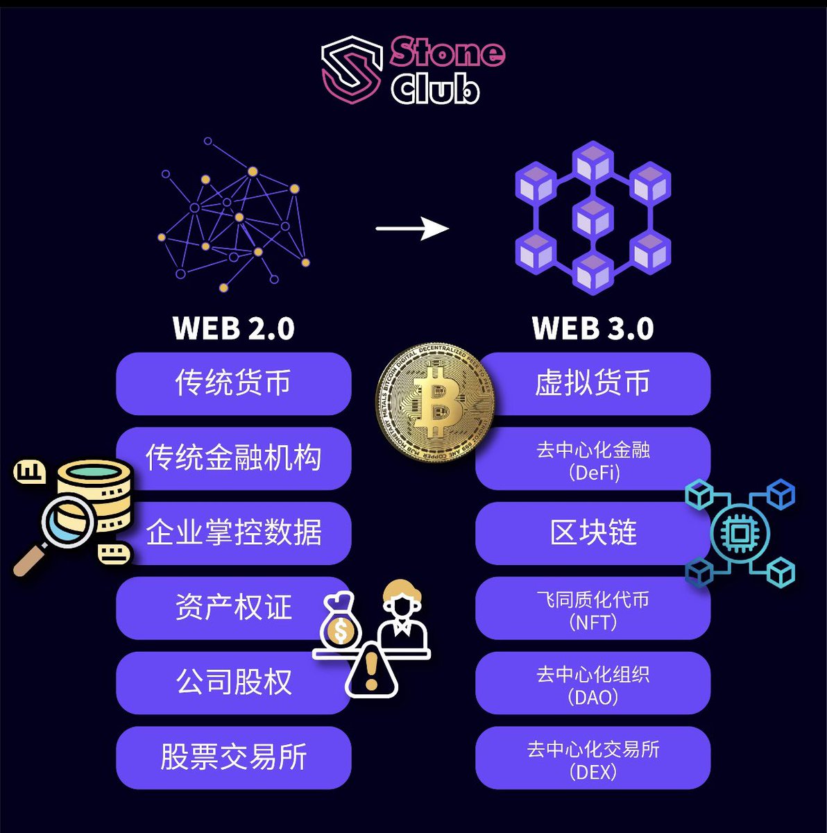 StoneClub5's tweet photo. 让我们来了解 web 2.0 和 web 3.0 的区别 🤩 https://t.co/OyIGgIxOok