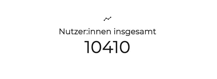 📈 Bereits über 10.000 Abstimmungen mit VOTO in #Niedersachsen. Mehr als 340 der Kandidierenden zur #Landtagswahl haben unsere Thesen beantwortet - lerne sie jetzt kennen 👉 app.voto.vote