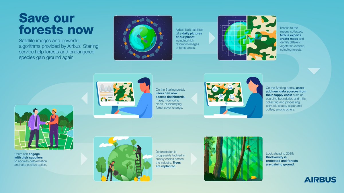 AirbusSpace's tweet photo. Satellite imagery 🛰 is vital when it comes to saving our Planet’s forests 🌳 and wildlife 🐅.
Read our latest webstory to understand what Airbus is doing to help save our planet’s vegetation.
https://t.co/2alUiet3F3 
#Sustainability https://t.co/eZLaAsRCfO