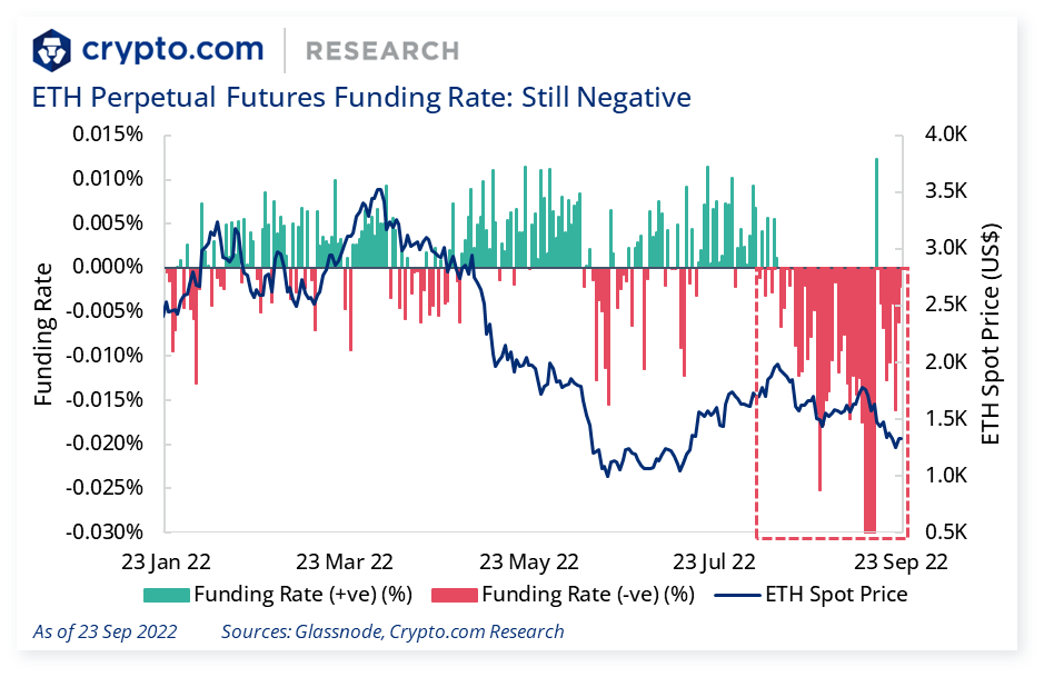 This week’s Market Pulse is out: 🔻 $ETH perps funding rates still negative after The Merge 🛒 @MicroStrategy buys more $BTC 📈 @federalreserve hiked rates by 75 bps again Full details 👇 crypto.com/market-updates…