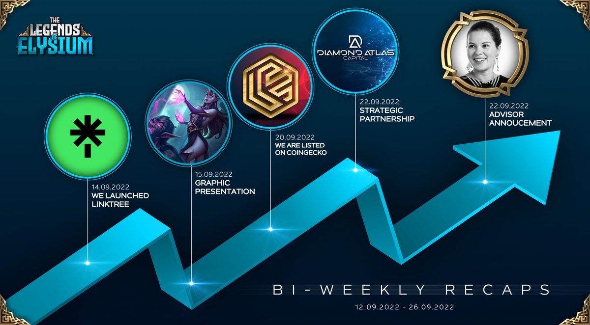 LegendsElysium's tweet photo. 📢Bi-Weekly Summary 12/09 - 26/09📢

➡️ Setting up @linktree_ for the community!
➡️ $LOE listed on @coingecko  !
➡️ Significant partnership with @DiamondAtlasC  
➡️ @ferielyasmina - another amazing Advisor on board!

#LOE #ccg #tcg https://t.co/dVg0zgxwRj