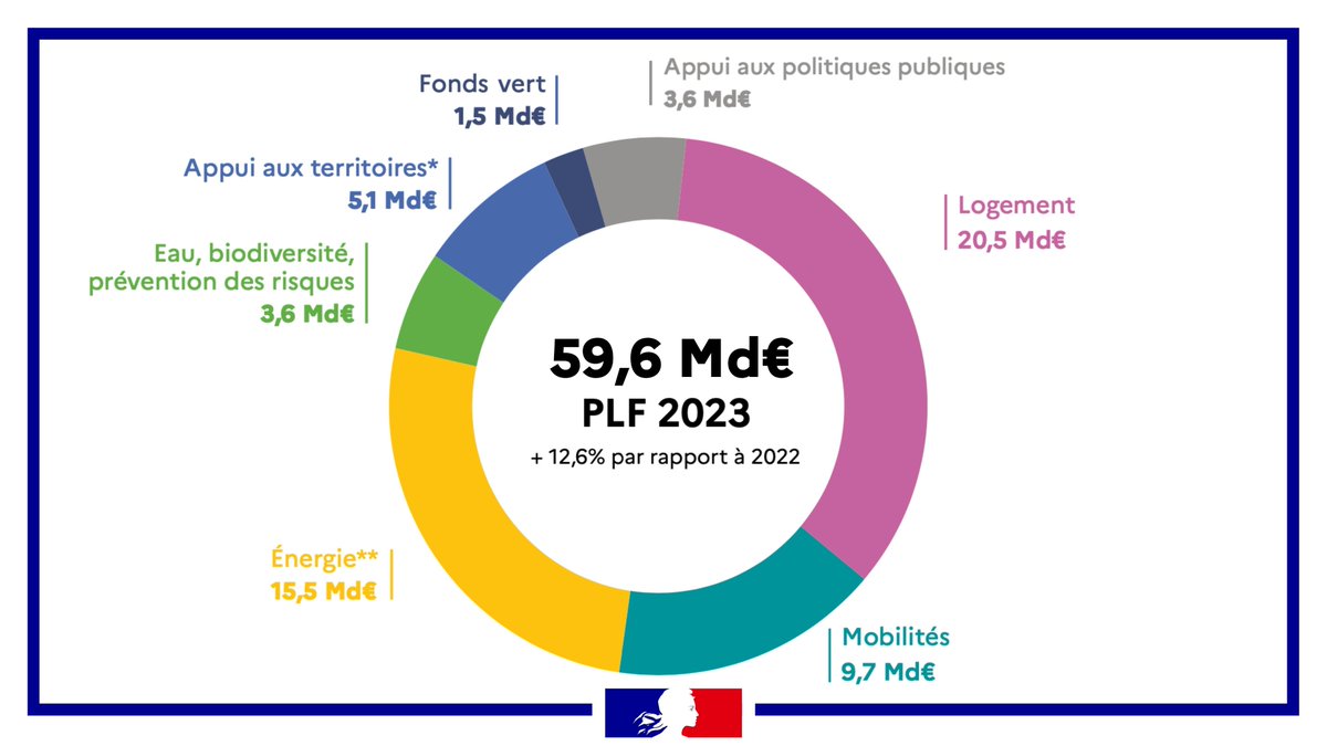 #PLF2023 | Le budget consacré à la transition écologique est inédit, il répond à l’urgence et aux nombreux défis : lutter contre le réchauffement climatique, notamment en décarbonant notre mix énergétique, préserver la biodiversité et assurer la cohésion de nos territoires.