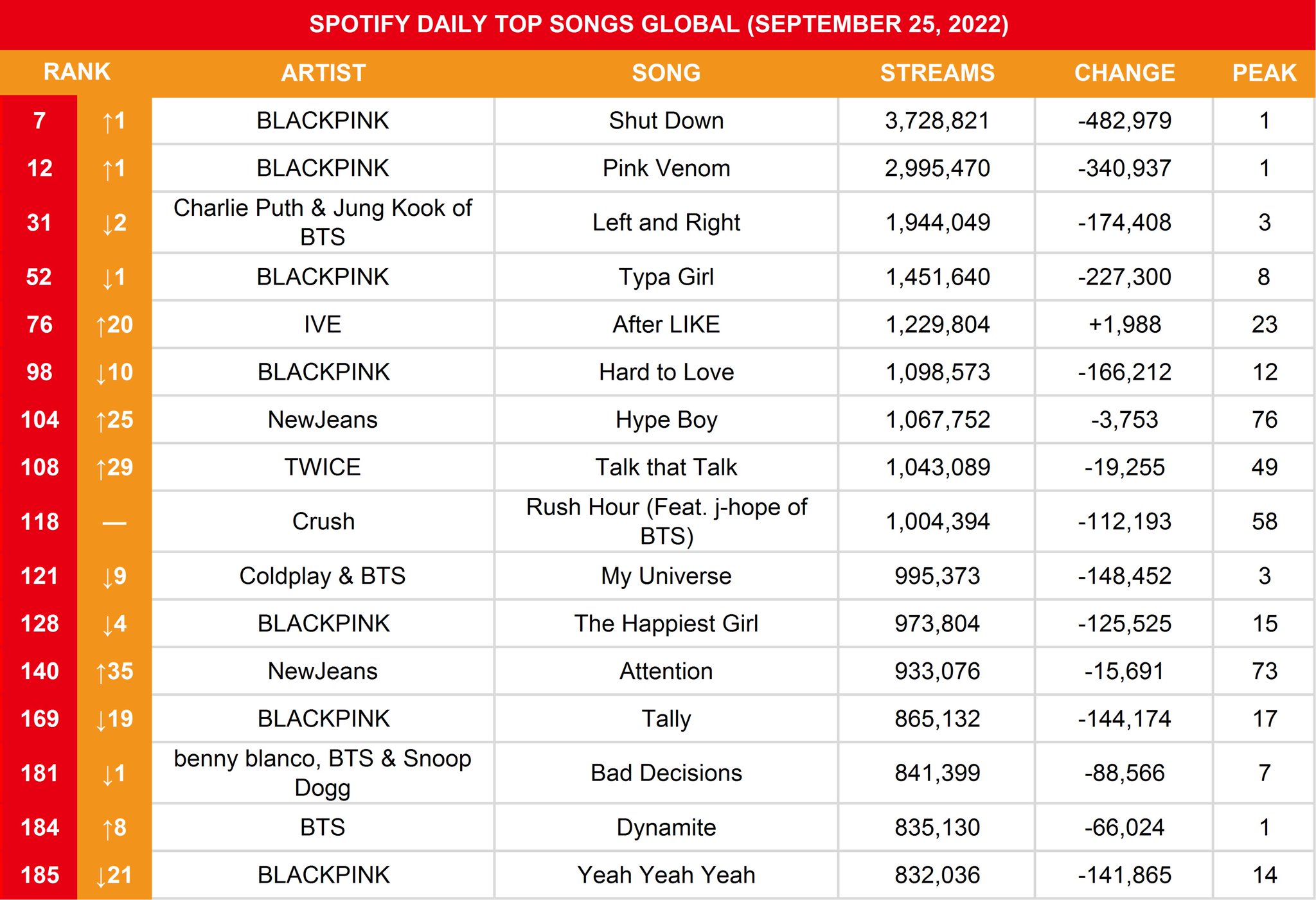 KOREAN SALES On Twitter Spotify Global Daily Top Songs Sept 25 Korean sales on twitter spotify global daily top songs sept 25
