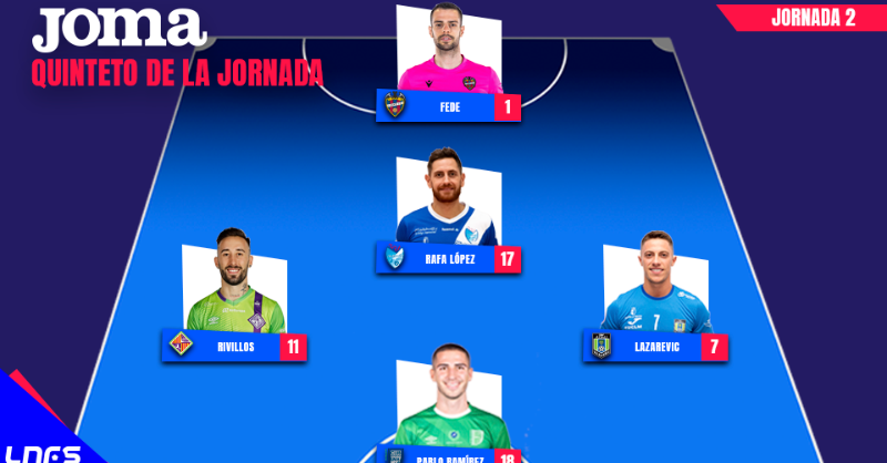 LNFS's tweet photo. 🔝5⃣ ¡Mejor Quinteto de la Jornada 2 de Primera División! 

🤲 @Fedetovik_1 (@LUDfutbolsala) 
⚔️ @Rafa17Lopez (@ManzanaresFS) 
🚀 @futsallazarevic (@VinaAlbaliFS) 
⚡ @rivillos10 (@PalmaFutsal) 
⭐ @pabloramireez92 (@UMAAntequera)  

#LNFS #LigaFutsalProfesional @JomaSport