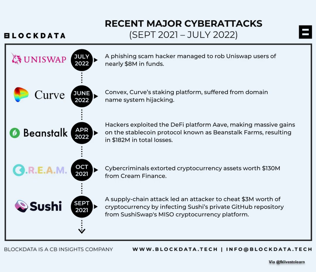 fklivestolearn's tweet photo. Recent major #cyberattacks in #Defi world - #privacy #hackings @technicitymag
@TylerCohenWood @DigitalFawad @gvalan @DrFerdowsi @junjudapi @enricomolinari @avrohomg @kuriharan @fogle_shane @JolaBurnett @techpearce2 @drhiot @JohnMaynardCPA @mary_gambara @stanleychen0402 https://t.co/GQnlz9oIr8
