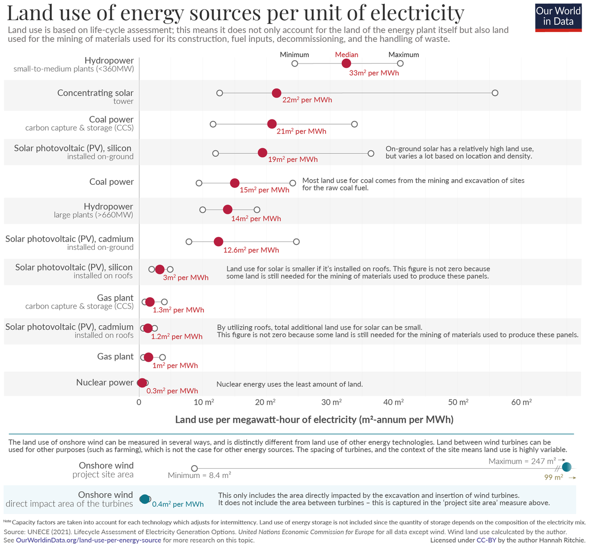 How much land do different sources of electricity need? From my article: ourworldindata.org/land-use-per-e…