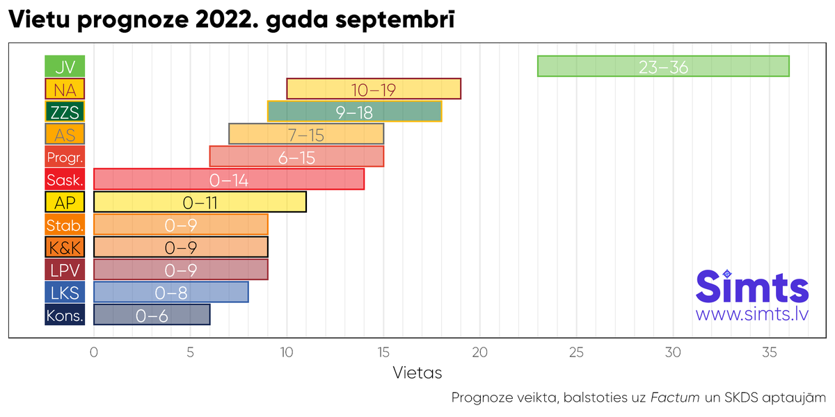 simtslv's tweet photo. Saeimas vēlēšanu rezultātu prognoze, ja tās būtu notikušas septembrī: https://t.co/GI3MdWDeZ2
