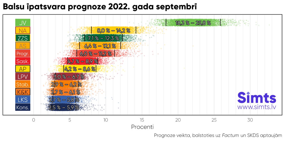 simtslv's tweet photo. Saeimas vēlēšanu rezultātu prognoze, ja tās būtu notikušas septembrī: https://t.co/GI3MdWDeZ2