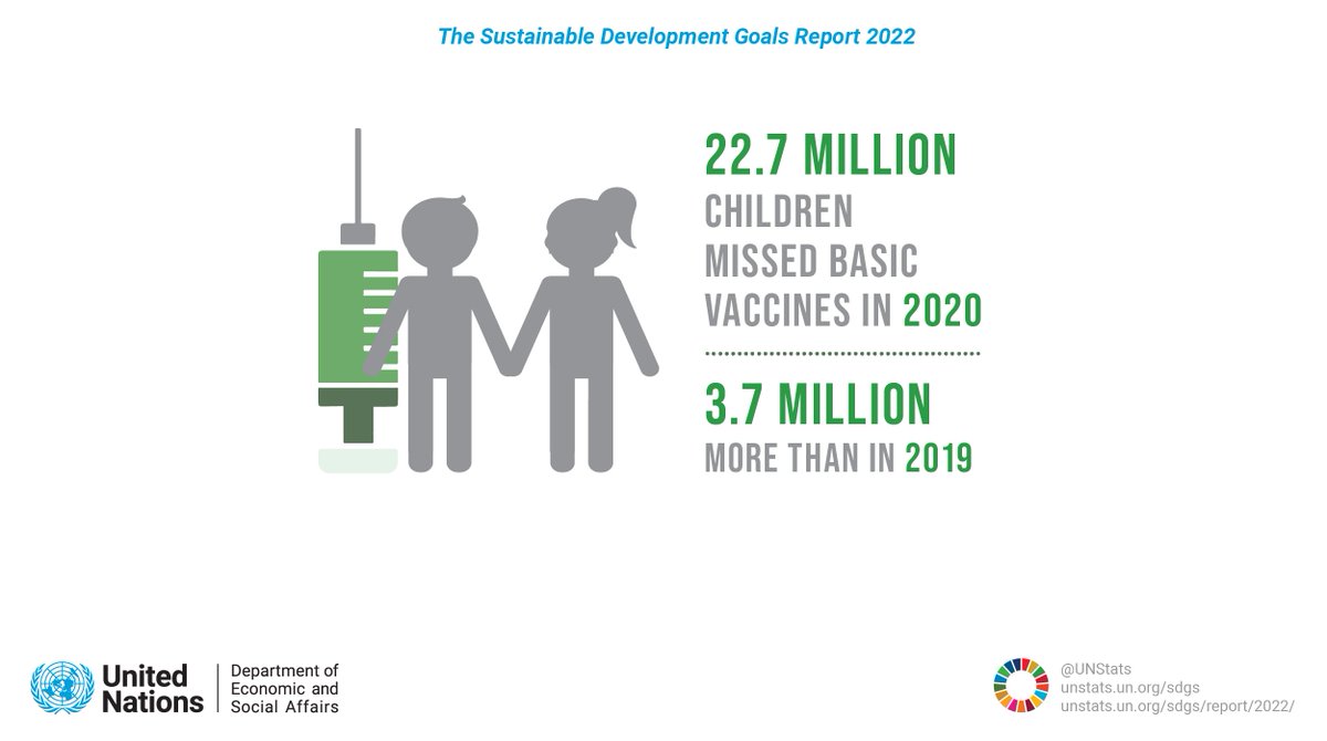 22.7 million children missed out on essential vaccines in 2020 - 3.7 Mln more than in 2019 &amp; the highest number since 2005.

Recovering to pre-pandemic levels must be an urgent global priority!

More details in <a href="/UNDESA/">UN DESA</a>’s #SDGreport 2022: unstats.un.org/sdgs/report/20… #GlobalGoalsWeek