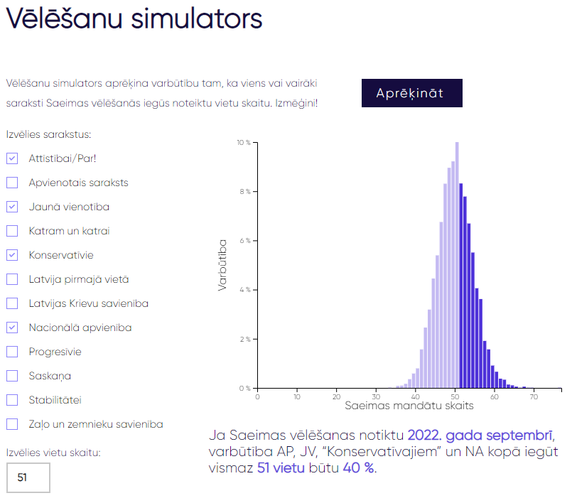 simtslv's tweet photo. Atgādinu, ka vēlēšanu iznākumus var modelēt “Simta” simulatorā. Pašreizējai koalīcijai septembrī būtu 40 % varbūtība saglabāt vairākumu Saeimā. Izmēģini pats! https://t.co/HjhOBHGKwA https://t.co/WysMonsVmu