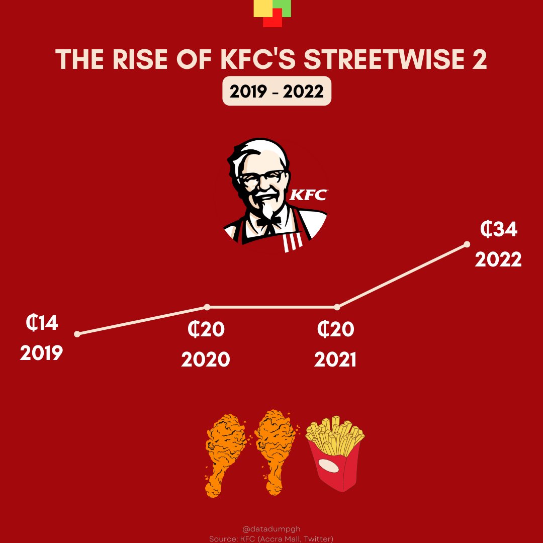 zero-on-twitter-rt-datadumpgh-the-price-of-kfc-s-streetwise-2-over