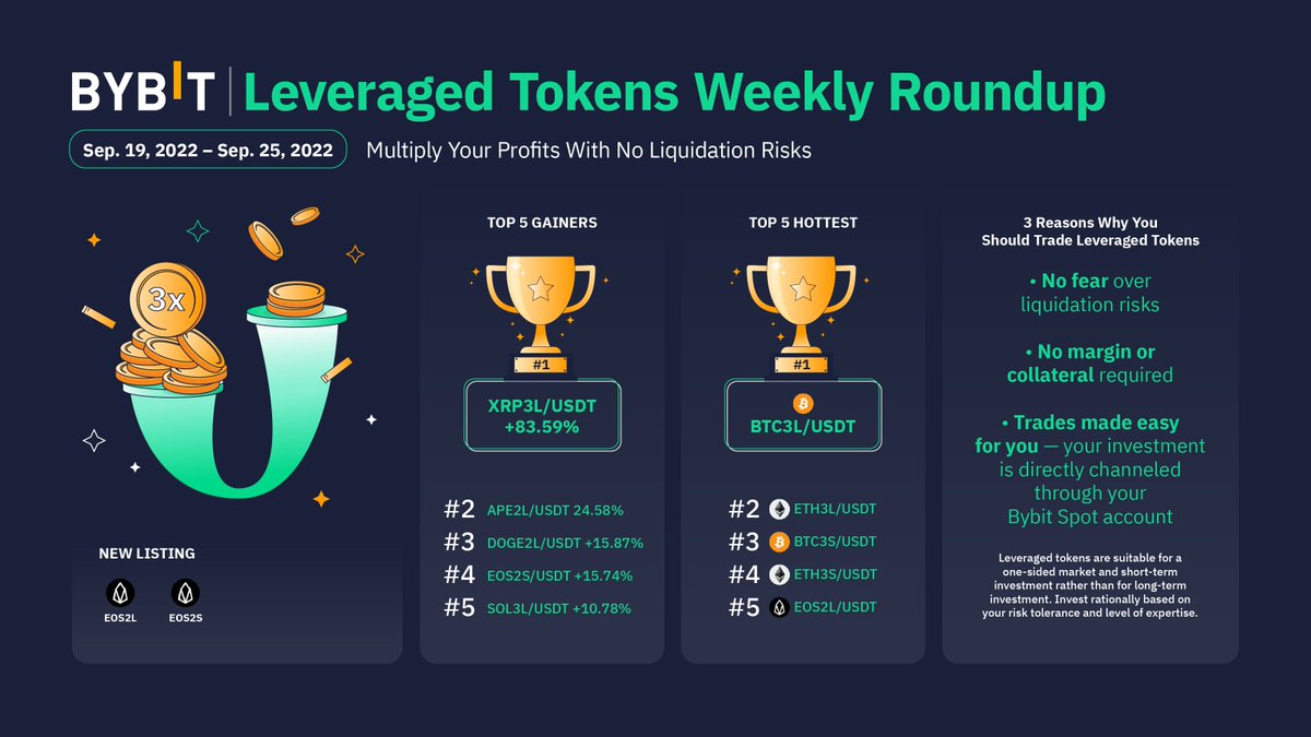 Bybit_Official's tweet photo. 🧐 Leveraged Tokens Weekly Roundup
🚀 Top Gainers: #XRP3L, #APE2L, #DOGE2L, #EOS2S, #SOL3L
🔥 Top Hottest: #BTC3L, #ETH3L, #BTC3S, #ETH3S, #EOS2L
📲 Trade now: https://t.co/5Zy0r0VcYo
👉 Learn more about Leveraged Tokens: https://t.co/cx6R9aVp1D https://t.co/aWL76LJDIg