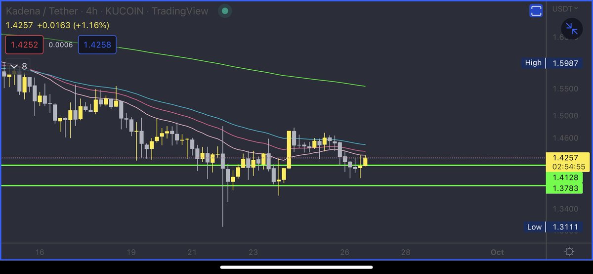 rektbidding's tweet photo. $KDA 4H ema are getting tight 😎

$eth $btc $ada $sol $xrp https://t.co/UBUSOXvbdU