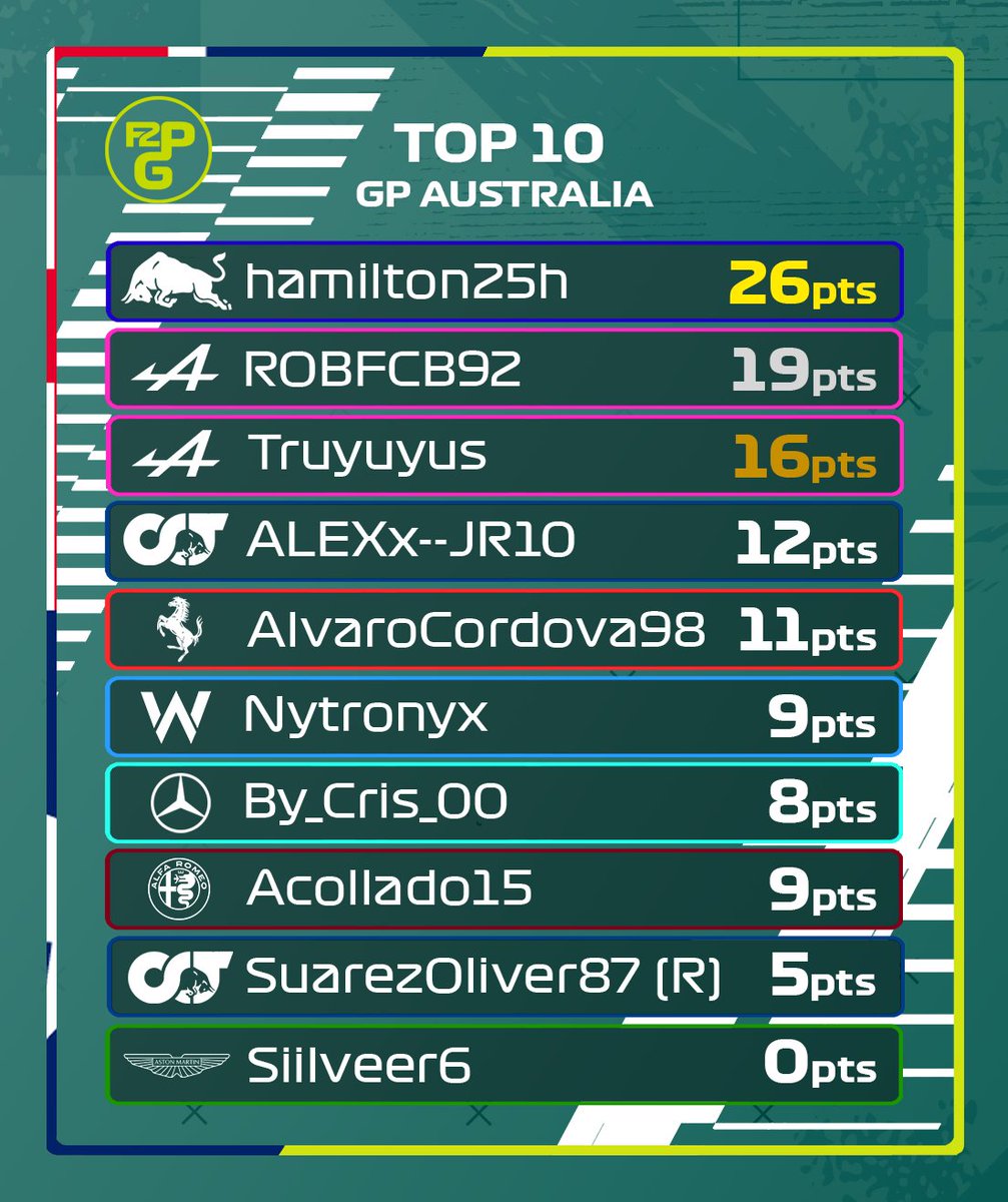 KTZLeague's tweet photo. La igualdad reinó hasta la línea de meta en Albert Park. @Hamilton_Edgard se llevó el triunfo, 2º @Rober0692, que realizó una increíble remontada y 3º Truyuyus con su gran constancia. https://t.co/noiXUjeruu