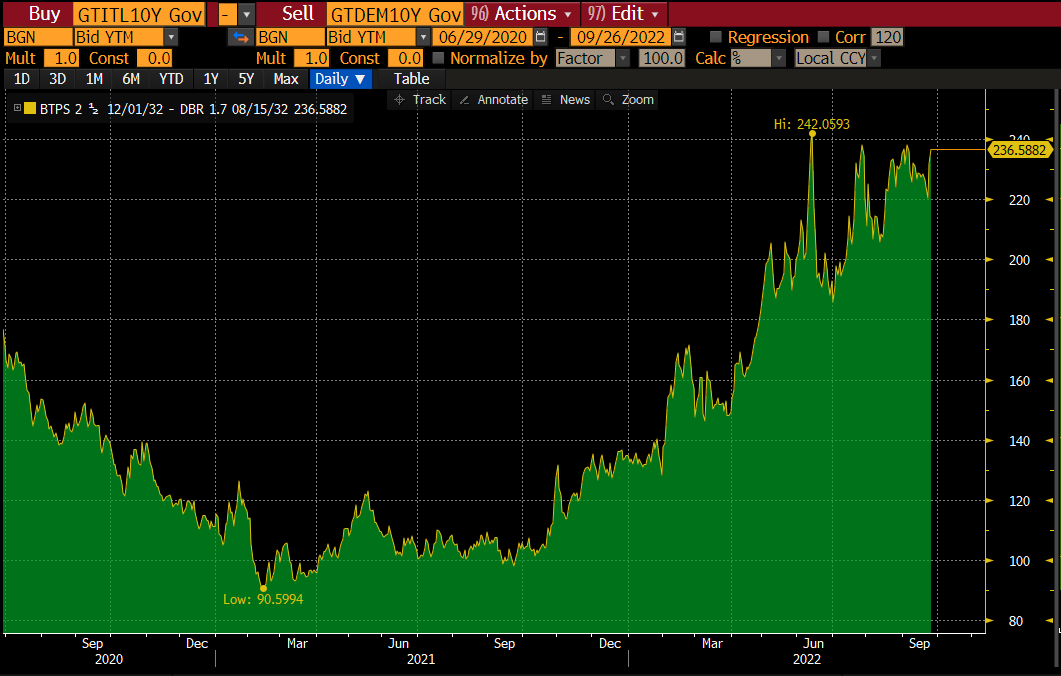 lisaabramowicz1's tweet photo. The ECB's goal of containing yields in Italy (among other nations) is getting more complicated as political risk surges to the fore. In Italy, the new government isn't very friendly to the EU project. Italian yields are creeping up again vs German ones. https://t.co/eJ1e1RW24H https://t.co/KMXpaayxT8