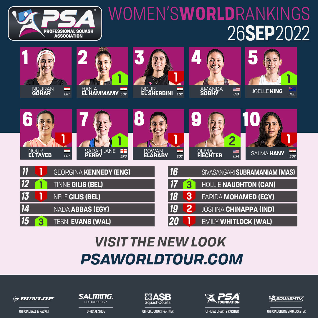 🔥 <a href="/HaniaaElHammamy/">Hania El Hammamy</a> has risen to a career-high No.2 ranking 👏

It's the first time since June 2020 that <a href="/NouranGohar/">Nouran Gohar</a> &amp; <a href="/noursherbini/">Nour el Sherbini</a> haven't occupied the top two spots 😳