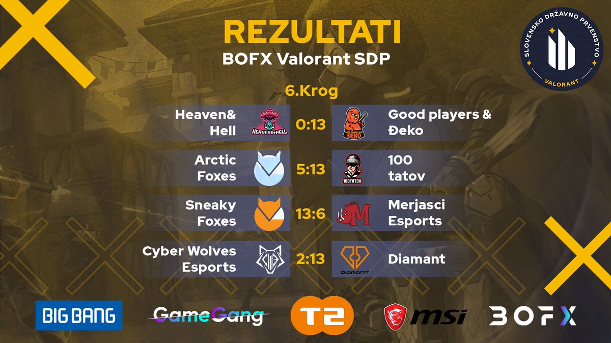 eszslovenije's tweet photo. Rezultati 6. kroga BOFX Valorant SDP!
Zaključil se je 6. krog Valorant lige.
BOFX Valorant SDP se nadaljuje s 7. krogom v petek, 30. 9. 2022. Čestitke vsem igralcem za akcijsko pester konec tedna!
@bigbangslo @msigaming @gamegangsi @tedvanet @Esport1
#BOFXVALORANTSDP #eszs https://t.co/cYlOQa35Jl