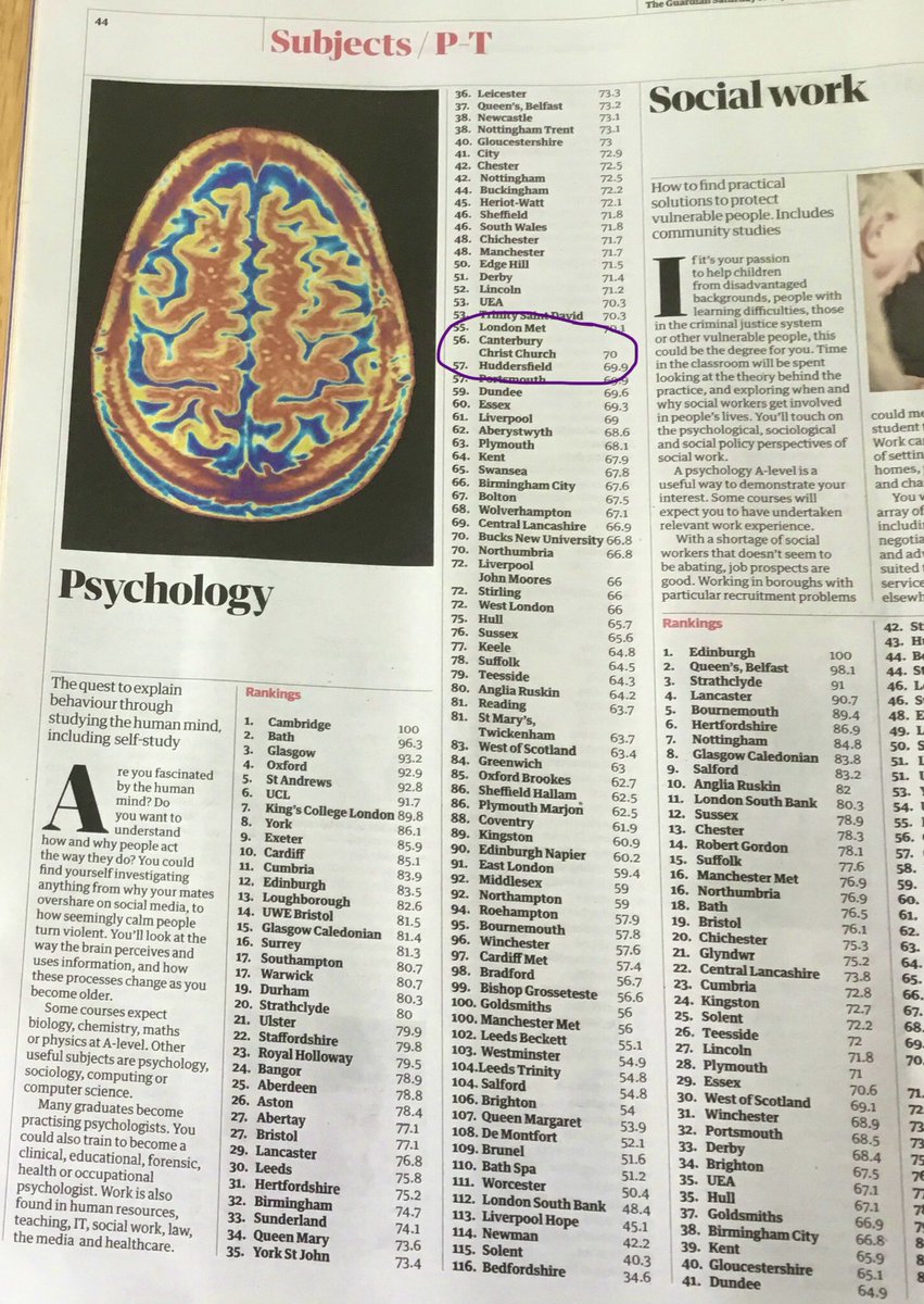 CCCUPsychology's tweet photo. Great news! π Psychology at @CanterburyCCUni is climbing up in the @guardian league table and we're climbing up FAST!
#CCCUPsychology #CCCUProud #HelloChristChurch #Psychology #psychologist #Canterbury #Socialscience #mentalhealth #studypsychology #studentlife #unilife https://t.co/3mbaCLQzfy