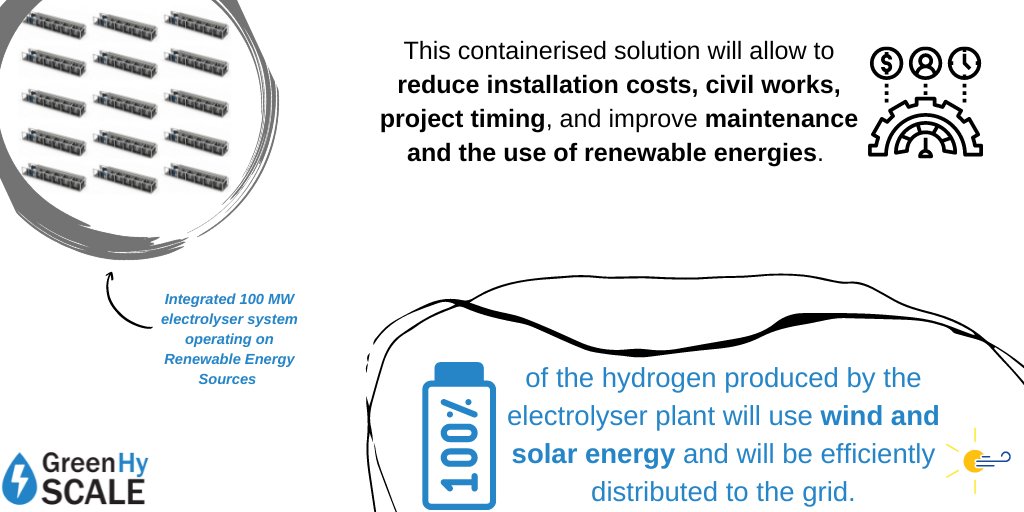 TOPIC 2💡~ Integrated 100 MW #electrolyser system operating on #RenewableEnergy Sources

🟢Led by <a href="/GreenLabSkive/">GreenLab</a>

Once 6MW modules have been validated✅, an array of the modules will be build &amp; connected to form an integrated 100MW system, operated as a whole production plant 🏭