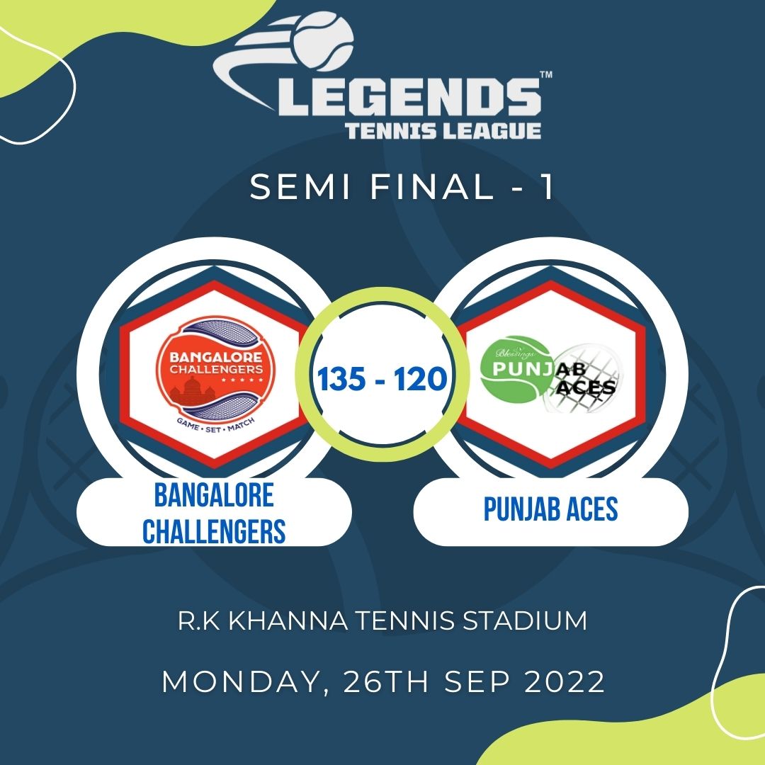 Congratulations to Bangalore Challengers for their thumping win against Punjab Aces by 15 points and becoming the first finalist of Legends Tennis League.

#legendstennisleague #LTL