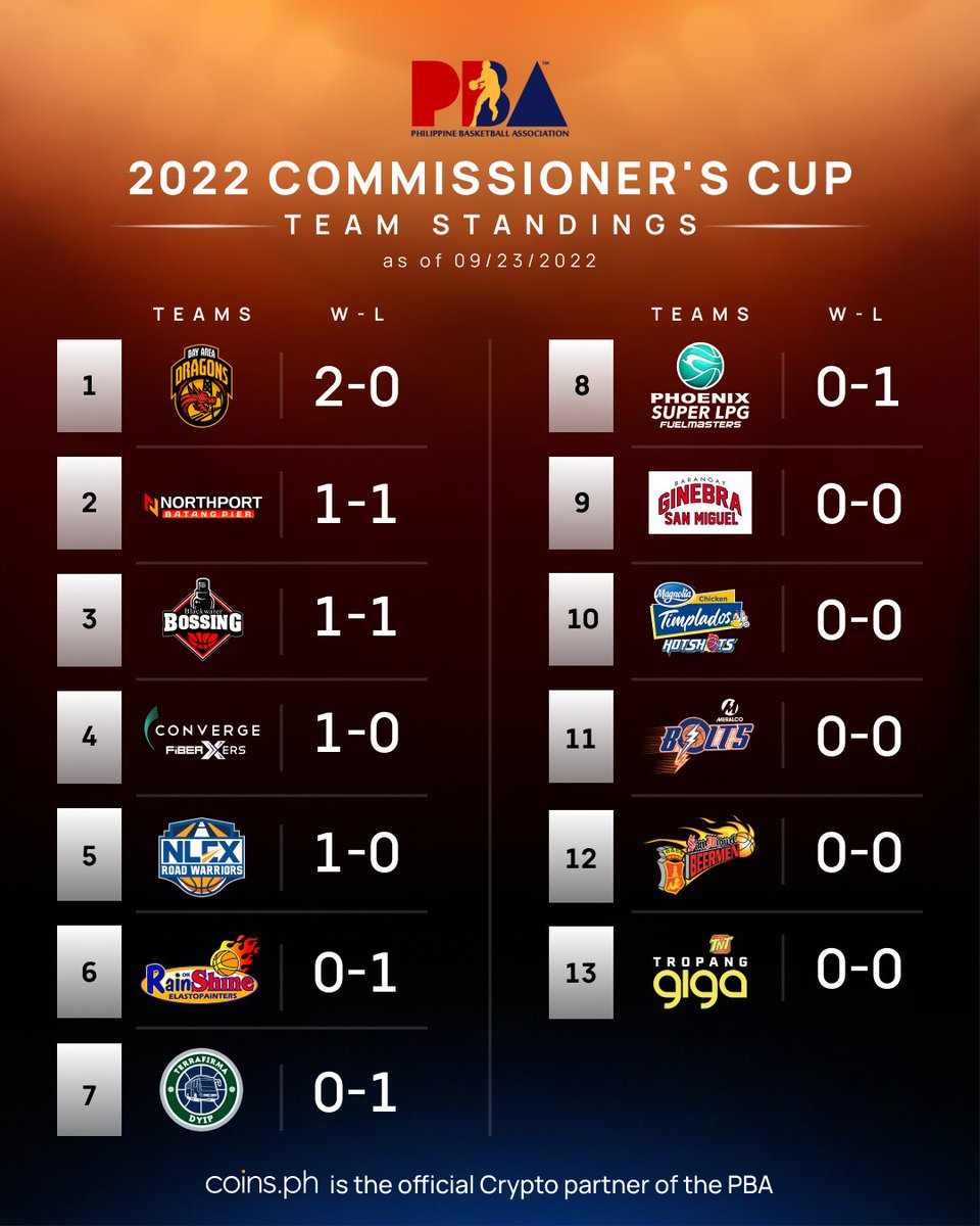 #PBACoinsStandings 

Sa pagbubukas ng Commissioner’s Cup, nangunguna ang guest team na Bay Area Dragons na may dalawang panalo!

Magpatuloy kaya winning streak nila? Abangan ang mga susunod pang laro sa <a href="/pbaconnect/">PBA</a>! #GameTayoDito 🏀

Get the Coins app now: bit.ly/3SflWGe