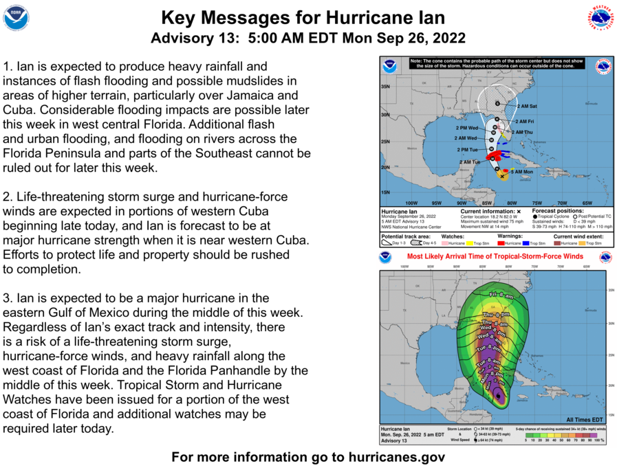mikewsyx6's tweet photo. This morning, #Ian is now a Category 1 #Hurricane. Sustained winds of 75 mph.
A group of specially trained firefighters is already on the way to help in the storm's aftermath.
https://t.co/FDYcGtkIvH
#HurricaneIan #OhioTaskForce1 https://t.co/P7nuIJTUY9