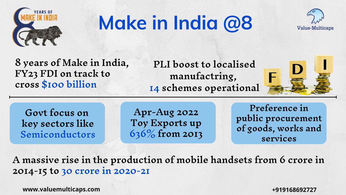 Value_Ethics's tweet photo. 8 years of Make in India, FY23 FDI on track to cross $100 billion
#ValueMulticaps #8YearsOfMakeInIndia #MakeInIndia #Vocal4Local #InvestIndia
@makeinindia https://t.co/sUVz6pySlN